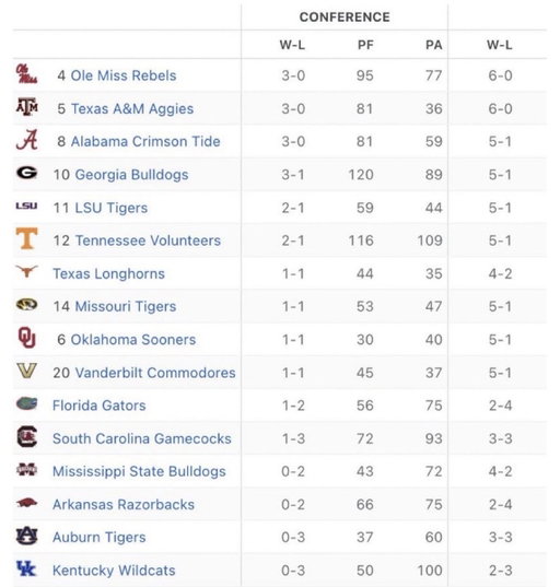 Current SEC standings. What stands out the most so far? 