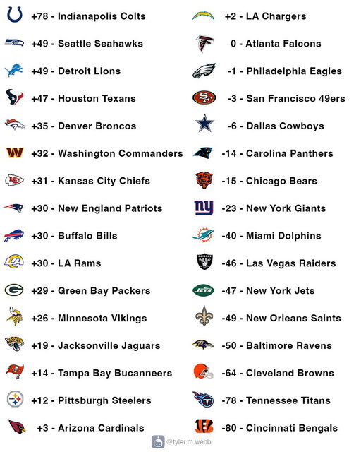 Point differential for every #NFL team through Week 6. 