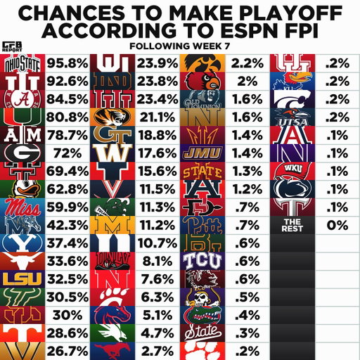 Chances to make the CFB Playoff, per ESPN FPI 🏟️ 