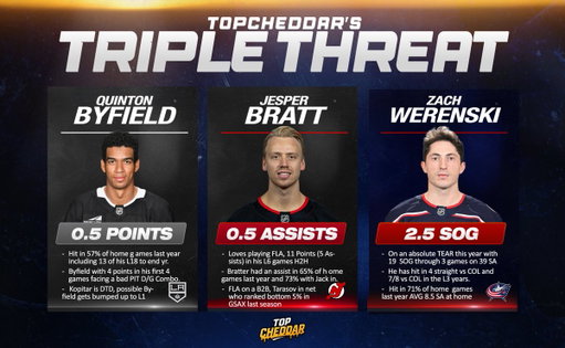 The 10/16 NHL "Triple Threat" 🏒3⃣🧀

❤️100 Likes for the NHL Mega
🔗via @Playbook
💎18-4 on the Triple Threat sheet 🔥

Lets get back to the sweep, 2-1 or better every single day so far this NHL SZN. 

Weren was like -150 last night when I started this, he is now out of solo bet range sadly. 

All the likes and support go along way everyone 🫶

#NHLPicks #GamblingX