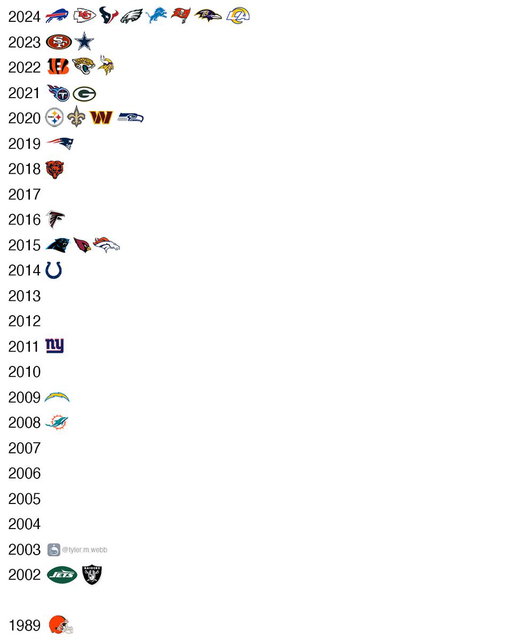 The last time every #NFL team won their division. 