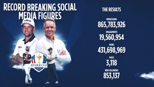 865M Impressions 📊
431M Video Views 📺
850K New Followers 🤝

The exhilarating 2025 Ryder Cup at Bethpage Black in New York saw record breaking figures across social media. 