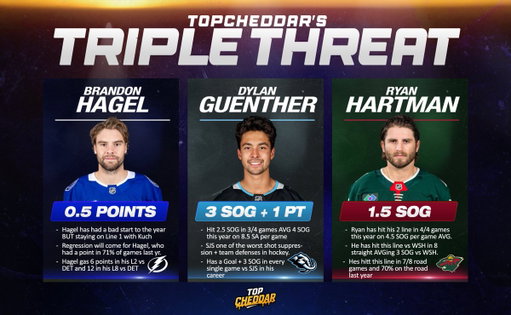 The 10/17 NHL "Triple Threat" 🏒3⃣🧀

❤️100 Likes for the NHL Mega
🔗via @Playbook
💎21-4 on the Triple Threat sheet 🔥🔥🔥

This is just an UNREAL run - I truly hope we get back to the MEGAs smacking but for now, this has been printing. 

All the likes and support go along way everyone 🫶

#NHLPicks #GamblingX
