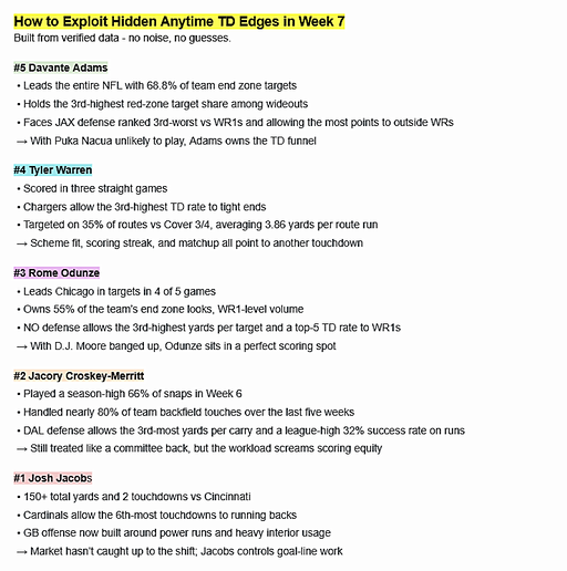 Clearest path to turning $65 into $1,000 with these Anytime Touchdowns, 5-0 Sweep last week 