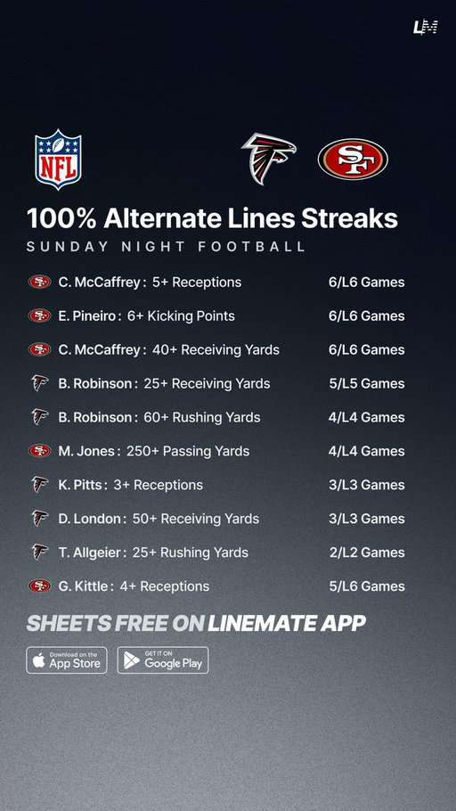 100% Alternate Lines Streaks 🏈💯
Sunday Night Football 🗓️

All Sheets are FREE on Linemate App 👇
https://t.co/okKw5ma8kH

#GamblingTwitter #GamblingX #NFL #NFLWeek7 #49ers #Falcons #SNF #FTTB #DirtyBirds 