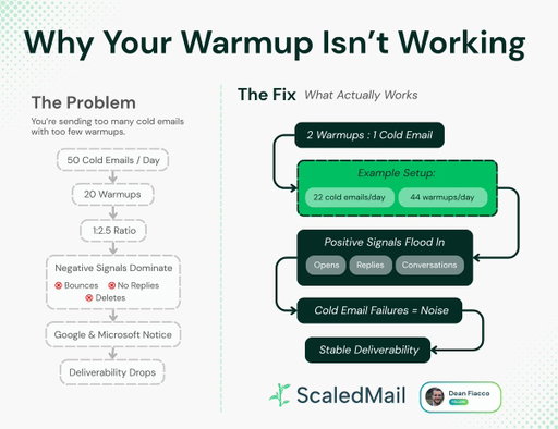 Here's why your warmup isn't working:

You're sending 50 cold emails a day with only 20 warmups running in the background.

That's a 1:2.5 ratio.

Which means the negative signals from cold email (bounces, no replies, deletes) are louder than the positive signals from warmup.

Google & Microsoft notice.

The math that actually works:

2 warmups : 1 cold email

Example:

22 cold emails/day
44 warmup emails/day
The warmup volume buries the inevitable negative signals under a heavier load of positive interactions.

The inbox provider sees:

Opens
Replies
Back-and-forth conversations
The cold emails that bomb? Just noise in the overall data.

This is ScaledMail's internal benchmark.

We don't send cold email without at least 2x warmup coverage.

Because hoping your deliverability holds isn't a strategy.

What ratio are you running?