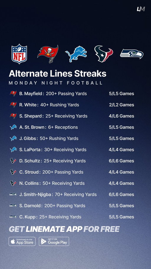 Alternate Lines Streaks 🏈💯
Monday Night Football 🗓️

All Sheets are FREE on Linemate App 👇
https://t.co/okKw5ma8kH

#GamblingTwitter #GamblingX #NFL #NFLWeek7 #Buccaneers #Lions #Texans #Seahawks #MNF #WeAreTheKrewe #OnePride #Htownmade 