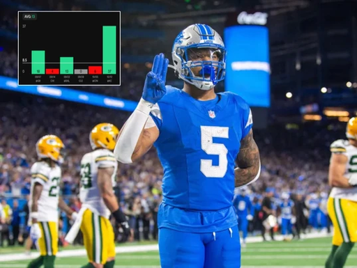 The Best Receiving Prop For MNF👀

David Montgomery o8.5 Rec Yds (-110, Rec Yds)

NFL Monday Prop #2🏈

Montgomery played just 25% of snaps last week & Dan Campbell made it known that he wants this backfield to "even out" this week.

Montgomery is over in just 3/6 this year, but gets a great matchup against the Bucs who allow the 3rd most Rec Yds to opposing RBs.

The Bucs play a ton of zone which Monty currently holds a 0.27 YPRR against, 2nd highest on the team.

Obviously a very low line, but every team that has faced the Bucs has had an RB hit this line.

Monty was over this line in 73% of games last year & I expect his lines to trend towards the 10.5-20.5 range moving forward.

Research📊: @propsdotcash