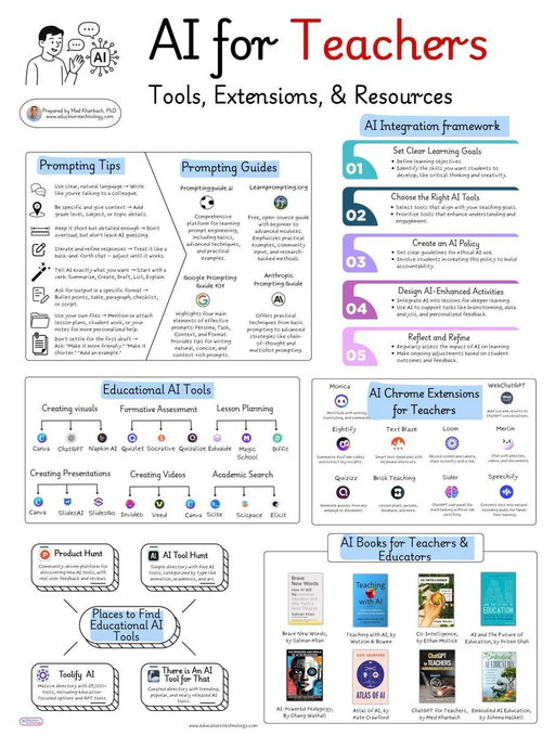 #AI for Teachers 
by @Khulood_Almani

#ArtificialIntelligence #MachineLearning #ML #Technology 
  
cc: @miketamir @bernardmarr @evankirstel 