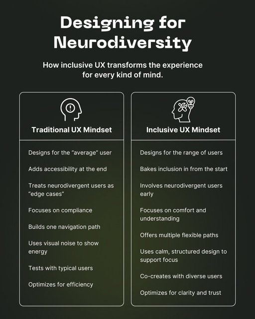 Design systems often forget one thing: not everyone experiences the web the same way.

Around 15 - 40% of people process information differently - through patterns, textures, rhythm, or detail instead of linear flow.

That’s neurodiversity.
And it shapes how users read, focus, and make decisions online.

When accessibility is added late, it’s usually a patch.
When it’s part of the process, design becomes clearer, calmer, and easier for everyone.

🧩 Fewer dead ends
🧩 More consistent journeys
🧩 More users completing their goals

📖 Read the full article: https://t.co/3SgVvajRXX

Follow @ArchetypeThemes for more UX insights that make Shopify stores easier for everyone to use.