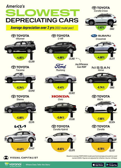 Stumbled across this image ranking the slowest depreciating cars:

To probably no one’s surprise, several Toyota models depreciate the slowest.

In fact, only the Kia Rio and the Ford Mustang are the only non-Japanese models in the group.

(Data/chart source: US News / Visual Capitalist)