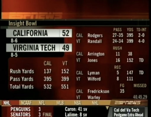 Scorecard from the last time the Hokies faced off against the Bears

- Nearly 1100 total yards between teams 

- Rodgers and Randall combine for nearly 800 passing yards

- Kevin Jones rushes for 152 yds and a TD (9.5 YPC)

- Cal wins on a last second field goal

#Hokies #NCAAF 