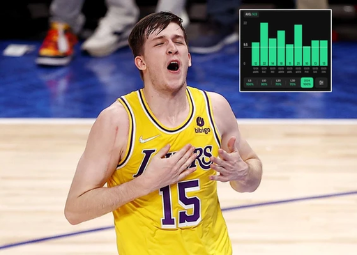 My Favorite Bet In The NBA Tomorrow👀

Austin Reaves o9.5 Rebs + Ast (-135, DraftKings)

NBA Prop #1🏀

WE ARE SO BACK...

My glorious king is out to open the season, so it is back to the wagon.

Reaves was over this line in 9/9 w/o James last year (Avg. 15).

Numbers dipped off a bit with Luka, but was still over in 5/5.

The Warriors are not the best matchup, but they leak rebounds to guards, consistently being at the bottom the last few years.

Reaves averaged nearly 23 chances last year w/o Bron but with Luka.

The Lakers added Marcus Smart this off season but he should stagger minutes with Reaves, & shouldn't have much of a playmaking role.

Research📊: @propsdotcash