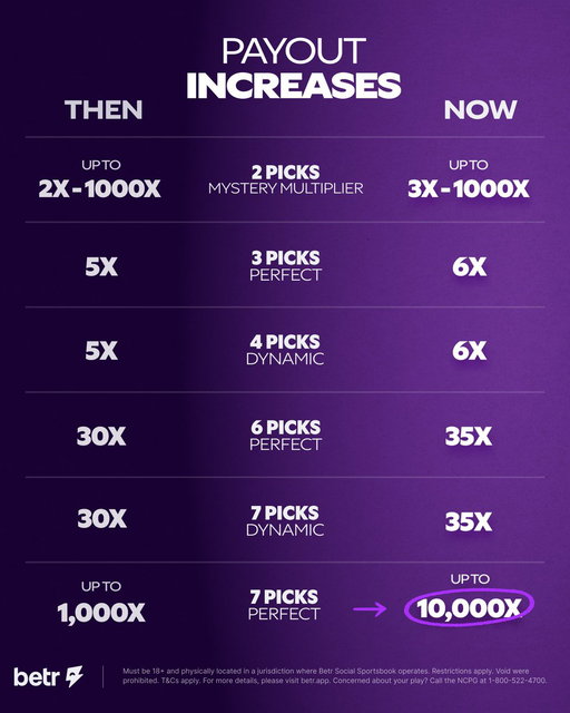 🚨 NEW PAYOUTS GIVEAWAY 🚨 

In honor of these MASSIVE changes to Betr Picks we want to giveaway some Betr Bucks (which now play the same as cash 😎) to celebrate!

RT for a chance to win &amp; spread the news 

We’re giving TEN of you $100 in Betr Bucks 🤑 