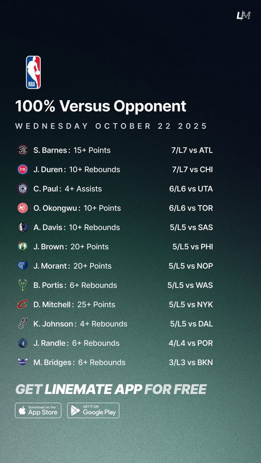 100% Versus Opponent  🏀💯
Wednesday October 22 🗓️

Try Linemate App for FREE this NBA Season 👇
https://t.co/JFPMUUFt68

#GamblingTwitter #GamblingX #NBA