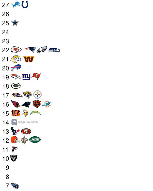 Total number of TDs scored for every #NFL team through Week 7. 