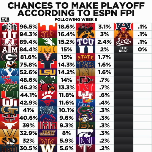 Chances to make the CFB Playoff, per ESPN FPI 🏟️ 