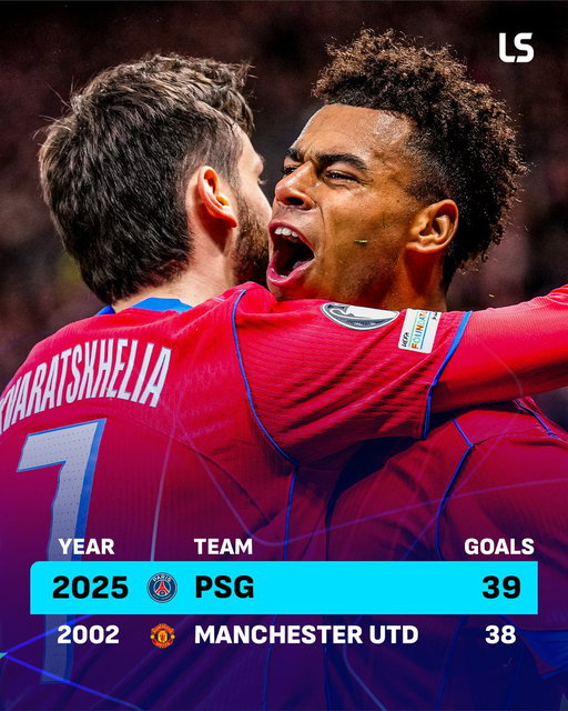 PSG have broken the record for the most Champions League goals scored in a calendar year 🚀🇫🇷

There's still another three games to play this year 👀 