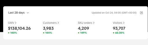 While I've been busy meme-ing, my team has been busy working.

We're currently doubling sales for this health & wellness brand every month on TikTok Shop.

Here's how we're doing it:

- 600+ samples being sent monthly to commission-only creators. We reach out to these creators with on-platform bots, email outbound, discord groups, etc.

- $15K/month in flat fee creator spend. We have a solid network of creators we've worked with across brands plus partners.

- $2K/day in ad spend at a 2X ROI. Remaining sales are all organic 

The tl;dr is to speed run to as close to 1K videos/month on TikTok Shop. TTS is almost entirely a volume game. 
There is currently no brand on TikTok Shop that's doing $1 mil+/month on TikTok Shop without this volume of videos or livestreams

Since supplement brands have such high margins, this is actually a profitable channel for the client. 
But if you really want to maximize the ROI of TTS, you should be treating it as an awareness channel that you'd be okay breaking even on. TTS is extremely powerful for TOF and brand awareness, plus a halo effect and spillover to Amazon.

We also get usage rights for our client and repurpose the videos to Meta which has allowed them to increase ad spend there by 30%

We're not really onboarding any more clients for Q4 but we did have one client get acquired and now they'll be going in-house starting next month.

Oh and we'll be starting with JRB in 2047 after they launch Amazon in 2036 (they don't want to rush into things)

If you do less than $1 mil/year and you do NOT know what Fermat does, then I simply can't help you.

If you do more than $1 mil/year OR you DO know what fermat does (I would really like to know) please feel free to book a call here to discuss if TikTok Shop would be a good option for your brand https://calendly.com/zain-zainith/30min?back=1