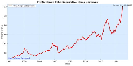 Investor margin debt is now higher than revolving credit card debt 