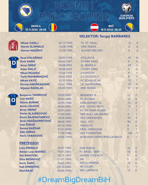 Selektor Sergej Barbarez objavio je spisak igrača na koje računa za utakmice Kvalifikacija za Svjetsko prvenstvo protiv Rumunije (15.11, Zenica) i Austrije (18.11, Beč) narednog mjeseca. 