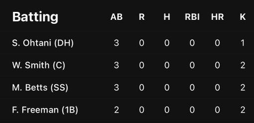 Trey Yesavage did this to the top of the Dodgers’ lineup. Three Hall of Famers couldn’t touch him. Most strikeouts ever for a rookie in a World Series game. Truly an unbelievable performance from the kid. 