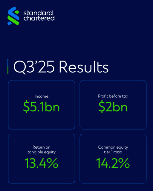 We've announced a strong set of Q3’25 results. 

See our performance highlights (PDF): https://t.co/9ULTtOc2Ud

#StanChartResults #HereForGood 