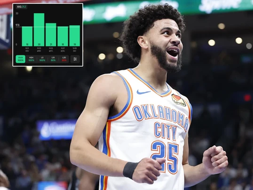 NBA Play Of The Day👀

Ajay Mitchell o17.5 Pts + Ast (-115, DraftKings)

NBA Prop #1🏀

I have loved the volume from Mitchell taking over as the 2nd option with Chet/JDub OUT.

He is over in 5/5 games to open the year averaging 21.2 PAs on 14.8 FGA.

The Wizards are a great matchup for us, as Mitchell scores 33% of his points from transition where the Wizards rank 29th.

Obviously this game has a risk for blowout, but I think Mitchell could still be playing in one of those.

Research📊: @propsdotcash