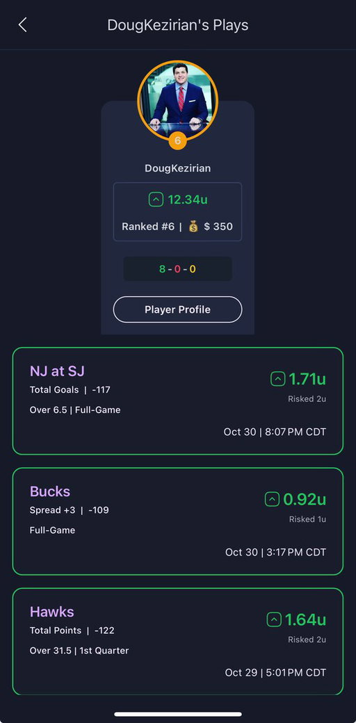 The great @DougKezirian is sitting in 6th place after 3 days. 👀

And his record is EIGHT AND OH. 🤯

Can he stay hot through the weekend 🤔 