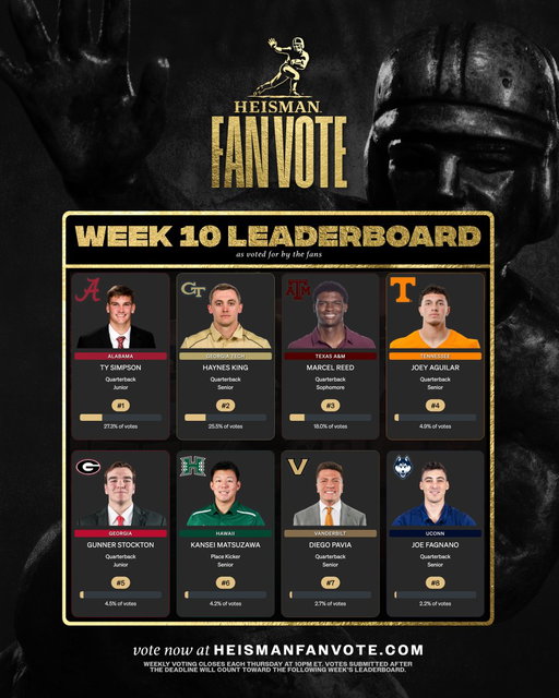 The Week 10 Heisman Fan Vote Leaderboard is here! 👀🔥🏆

Make sure to vote at https://t.co/4XZXRZuvWA or by creating a post on socials with the following⬇️

“@HeismanTrophy I want to vote for #PlayerName”

Fans may vote once per day on the website and once per day per social platform.

#Heisman | #MoreThanATrophy
