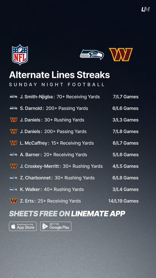 Alternate Lines Streaks 🏈💯
Sunday Night Football 🗓️

All Sheets are FREE on Linemate App 👇
https://t.co/JFPMUUG0VG

#GamblingTwitter #GamblingX #NFL #NFLWeek9 #Seahawks #Commanders #SNF #RaiseHail