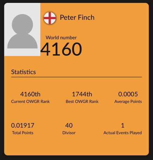 Guys I’m back in the Official World Golf Rankings! Someone has to be the 4,160th best golfer in the world, and it’s me!! 