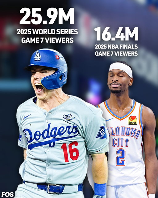 Game 7 of the World Series drew 50% more viewers than Game 7 of the NBA Finals. 