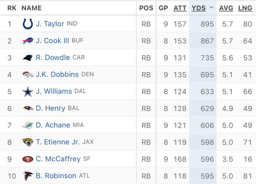 Rico Dowdle has only started 3 games this season...

He is 3rd in rushing yards. 