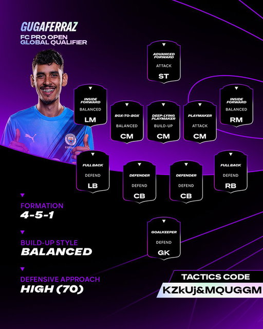 Unbeaten in the #FCPro Open Global Qualifier 👏

Set up like the @mancityesports rising star, @GugaFerraz__ 🧠 