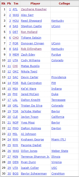 The worst NBA Draft of all time is WITHOUT QUESTION 2000:

-3 TOTAL all-star appearances (Kenyon Martin 1x, Jamaal Magloire 1x, Michael Redd 1x)
-1 all-NBA appearance (Redd)

Could the 2024 NBA Draft actually be worse?? 