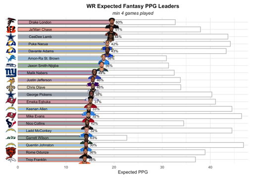 Expected PPG Leaders Through Week 9!

Drake London 👑
Ladd McConkey 🚀
Rome Odunze 📉
Troy Franklin 👀 