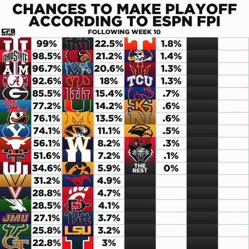 Chances to make the CFB Playoff, per ESPN FPI 🏟️ 