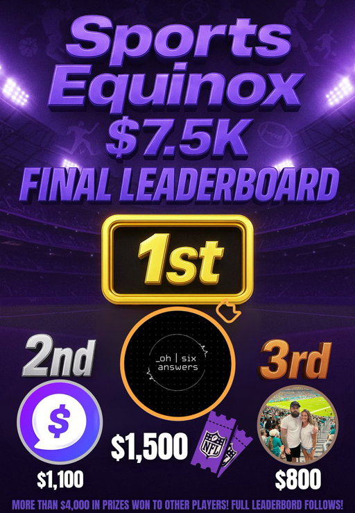🏆 Sports Equinox $7.5K FINAL LEADERBOARD 🏆
 The competition came down to the wire — congrats to the Top 3 👇
🥇 @x60644 — $1,500
 🥈 @BrycesView — $1,100
 🥉 @gbaby2612 — $800
Full leaderboard below 👇

@x60644 — $1,500
@ SoBetSocials — $1,100
@ Gbaby26 — $800
@Bigg4536 — $600
@SeanJames28 — $450
@ Timc3 — $350
@OttTheFish — $250
@WuttupBroBro — $200
@RhinoBets — $150
@RyanK00t — $150
@KevinKaye80 — $75
@willwinsbets — $75
@Chillywind — $75
@KaedanBuchhop — $75
@ DocDan29 — $75
@CLEPicks — $75
@Jimmy84 — $75
@Gingybets — $75
@ TheNashtyBoys — $75
@Jstanhoff — $75
@SirLockselot — $50
@ Wizofoz — $50
@Etoft21sports — $50
@TinRoofSports — $50
@Chompy_TG — $50
@CooperLycan — $50
@Lynchslocks — $50
@ Jstlegit23 — $50
@BetNastyPhD — $50
@Dolladave — $50
@ Tkeller7227 — $40
@Treys_Plays_LockCity — $40
@ Stackscovers — $40
@ Shooter03 — $40
@swaggerjack — $40
@kubreezy3 — $40
@SharpProSports — $40
@Bratta802 — $40
@ Workman321 — $40
@Dirtguy — $40
@ericvanhouten — $30
@WVU185 — $30
@mikedaviswins — $30
@ Mumblers — $30
@ JYpicks — $30
@RicksPicks — $30
@ RiskyBusinessBen — $30
@Dolfanzzz13 — $30
@_clay_davis — $30
@LC_DataShark — $30
@DubDeuces85 — $25 SoBet 
@ squand4 — $25 SoBet 
@Bubba050884 — $25 SoBet 
@AlphaDogBets — $25 SoBet
@Chanceblanton — $25 SoBet
@AlexaStayWinnin — $25 SoBet 
@LockCityRickyBetsnShake — $25 SoBet
@DiamondJim — $25 SoBet 
@ Ljrenninger — $25 SoBet 
@Sburgess — $25 SoBet