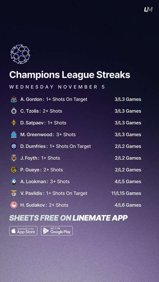 Champions League Streaks ⚽️🇪🇺
Wednesday November 5 📅

All Sheets are FREE on Linemate 👇
https://linemate.io/download

#GamblingTwitter #GamblingX #ChampionsLeague #UCL 