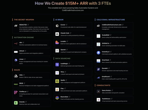 We create over $15M in annual recurring revenue for our clients with only 3 FTEs. My competitors at the same ARR? Have 15+ employees.

Better yet, I personally work on ALL of our clients. No one gets delegated to a VA in India.

How?

Here's our ENTIRE tech stack:

-THE SECRET WEAPON - [REDACTED] - Our proprietary tool

Most agencies lose ALL their data when they delete leads from sequencers.

We don't.

Our tool owns our data.

Deep analytics. Real-time unified portal. Attribution tracking. Heat maps showing which industries/locations reply.

I'm wrestling with keeping this in-house vs releasing it to the public.

Better insights than anyone else in the world.

Or... share it?

TBD.

-AUTOMATION ENGINE

n8n
I have 3 private instances of N8N.

In total they process 10 million events per week for me.

Learned from Max 2 years ago. 10x'd my skills overnight.

Stimuli 
Custom dev work. We happily invest over 6 figures a year into them.

Linear 
Project tracking

-AI BRAIN
Cursor + Claude Code
Day-to-day building, custom app, and our websites

Lovable 
Front-ends and mock-ups, and cheatsheets (like the one I built for you below) 

OpenAI 
ALL copywriting at scale

They just sent trophies for people who passed over 10 billion tokens in total.

We got one, but there's months we consume 6+ billion tokens.

Something tells me we might be close to the 100 billion mark.

-SALES
Attio 
Just spent 3 months in deep work properly implementing this CRM for ourselves.

RB2B
Adam Robinson's tool. Free forever tier. No-brainer.

http://fireflies.ai/ 
Meeting recordings

Granola 
I use it to ask "What exactly did I say about X in Y meeting?"

-COLD EMAIL INFRASTRUCTURE
Cold Email Infrastructure
We manage EVERYTHING for clients

Domains. Resellers. Monitoring. Backups. Auto-rotation.

ScaledMail + Dean Fiacco
Our exclusive reseller and partner for inboxes we don't own ourselves

http://sasmail.io/ 
EmailBison plus our own proprietary tech built on top

http://instantly.ai/ 
Primary sequencer

Smartlead 
Backup (for now)

Dynadot 
Domain management at scale

EmailGuard Guard 
DMARC monitoring/spam checking

-DATA SOURCING

Used to spend $20K/month on lead data.

Now? $5K/month.

Stimuli built us an internal database.

Checks if we already bought the data.

If we validated an email under a month ago? We don't pay again.

Our waterfall: -> Custom scraped sources -> Internal database check -> LeadMagic -> Wiza -> Apollo -> Clay Waterfall

Regular validation: Leadmagic

Catch-all validation: Bounceban

Clay - Building our own waterfall in Cursor to phase this out

Saved $15K/month.

Might bundle this with [REDACTED] tool if we release it.

-CONSULTANTS
Samu Kovács
Just got started with him for YouTube

TaskMinions 
100 hours of labor in a SINGLE DAY if needed

This is how I personally work on all our 40+ clients.

Want a cheat sheet with links to all these tools?

Some have discounts.

Comment  "LEAN" and I'll send you the cheat sheet.