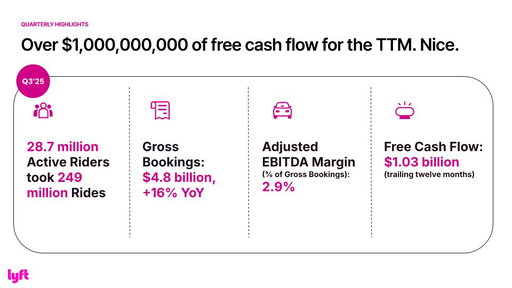 Lyft’s Q3 2025 results are in, and it was another record-breaking quarter. We hit an all-time high for Active Riders, Rides, Gross Bookings, driver hours, and free cash flow (trailing 12 months).

Proof that Lyft’s comeback is fully in motion. 

Learn more:  https://t.co/nifTz0GNZN
