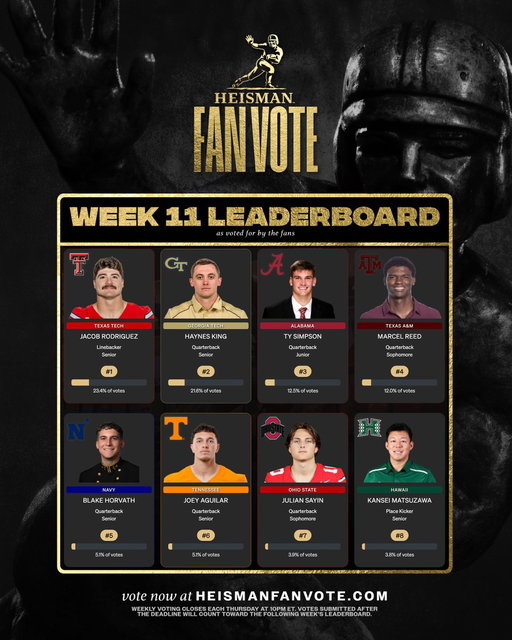 The Week 11 Heisman Fan Vote Leaderboard is here! 👀🔥🏆

Make sure to vote at https://t.co/4XZXRZuvWA or by creating a post on socials with the following⬇️

“@HeismanTrophy I want to vote for #PlayerName”

Fans may vote once per day on the website and once per day per social platform.

#Heisman | #MoreThanATrophy