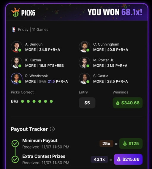 Even stat slices are eligible for huge multipliers on Pick6 when you beat the competition. This 6man turned from a 25x into a 68x! 🔥

New DraftKings customers who play $5 on their first paid entry will receive $50 in Pick6 Credits #DKPartner

http://dkng.co/TDPRESENTS 