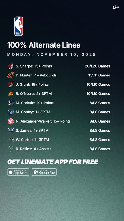 100% Alternate Lines Streaks 🏀💯
Monday November 10 🗓️

Try Linemate App for FREE this NBA Season 👇
https://t.co/JFPMUUG0VG

#GamblingTwitter #GamblingX #NBA