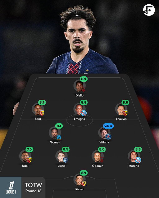🇫🇷📊 It was an intriguing weekend in Ligue 1 with all of the top four winning, and PSG, Lens, and Strasbourg beating the other sides in the top seven.

Consequently, Lens have four players in the FotMob TOTW, Strasbourg have two, and our top rating went to PSG's Vitinha. 
