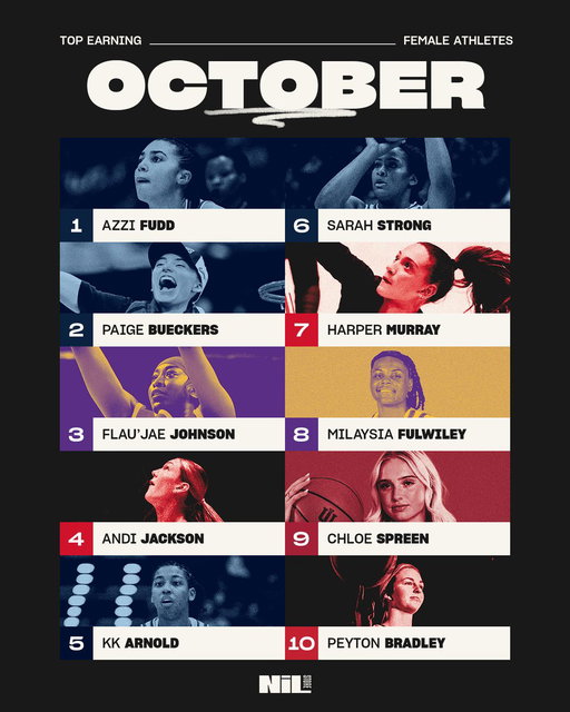 The NIL Store Top Earning Female Athletes of October! 

- Azzi Fudd tops the list for the 4th straight month
- Andi Jackson is the top non-basketball athlete
- @UConnWBB leads the list with four athletes 