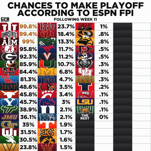 Chances to make the CFB Playoff, per ESPN FPI 🏟️ 