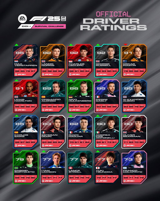 📈 Sainz
📈 Bearman
📉 Piastri
✨ Colapinto

The Season 4 Driver Ratings update has just dropped in #F125, including races from Baku to Mexico 📊

📕 Check out the highlights and see the full breakdown in our Season 4 blog: https://t.co/rphQsOHgry 