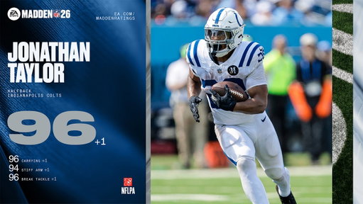 🚨📈 Jonathan Taylor.  

Now the third-highest-rated RB in #Madden26. 

Where will he finish the season? 👀 